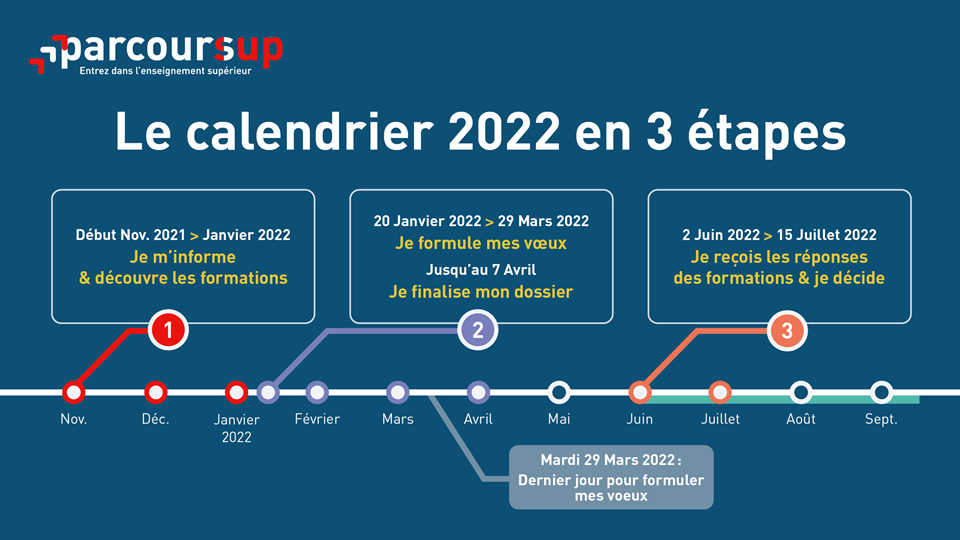 Ouverture de parcours SUP – 2022 | Oasis Pédagogique